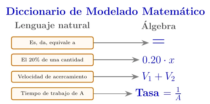 Ecuaciones Lineales y Modelado