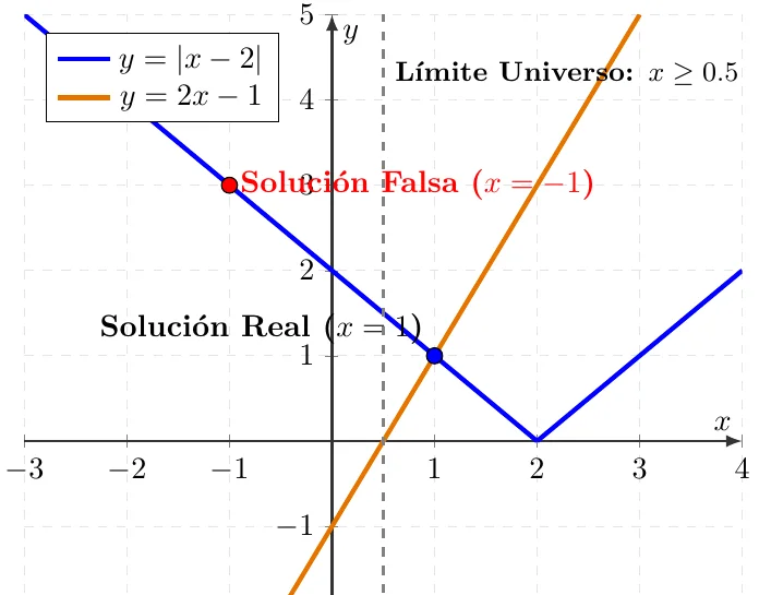 Ecuaciones con Valor Absoluto
