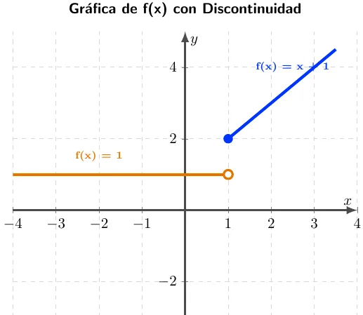 Funciones a Trozos