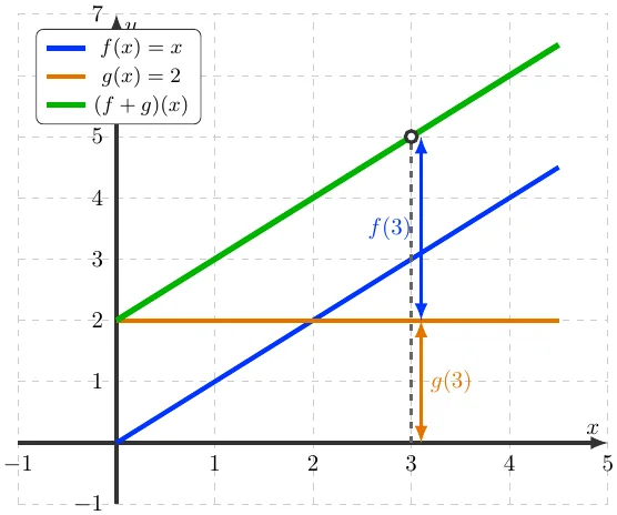 Álgebra de Funciones