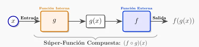 Composición de Funciones